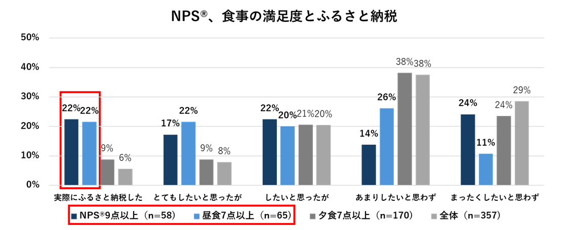 NPS®、食事の満足度とふるさと納税