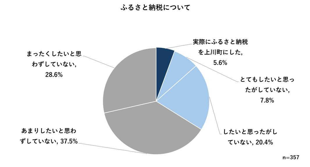 ふるさと納税について
