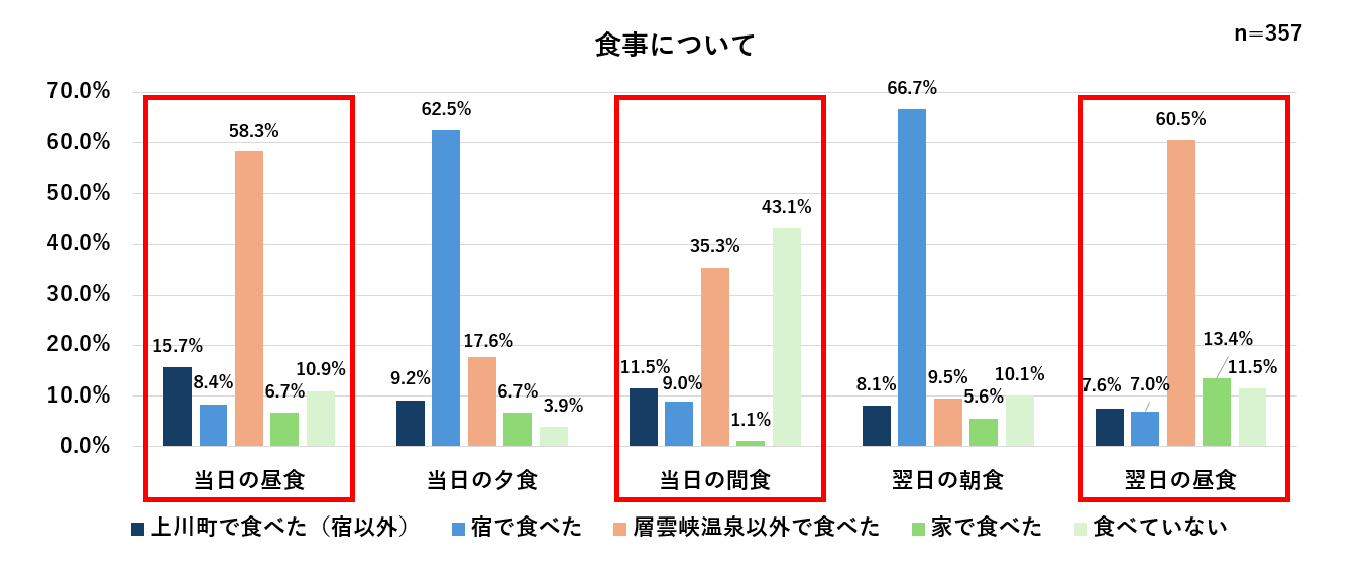 食事について