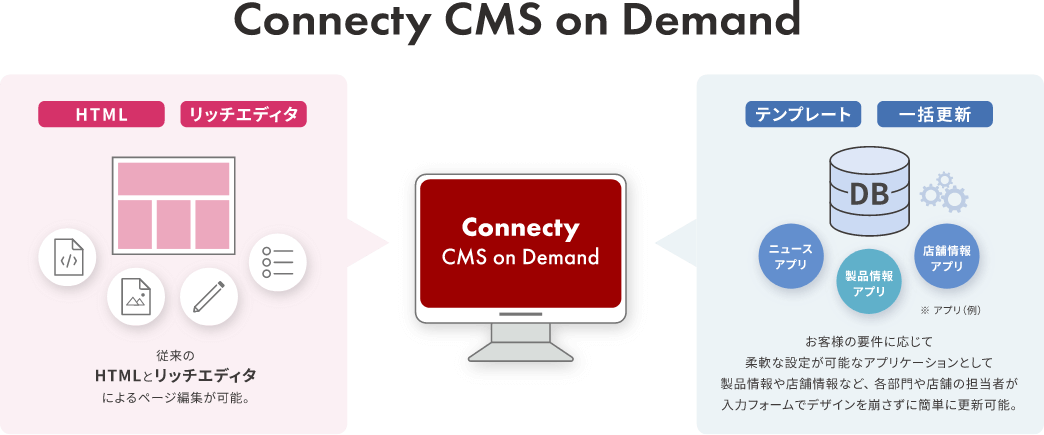 エンタプライズ向けクラウドCMS「Connecty CMS on Demand」