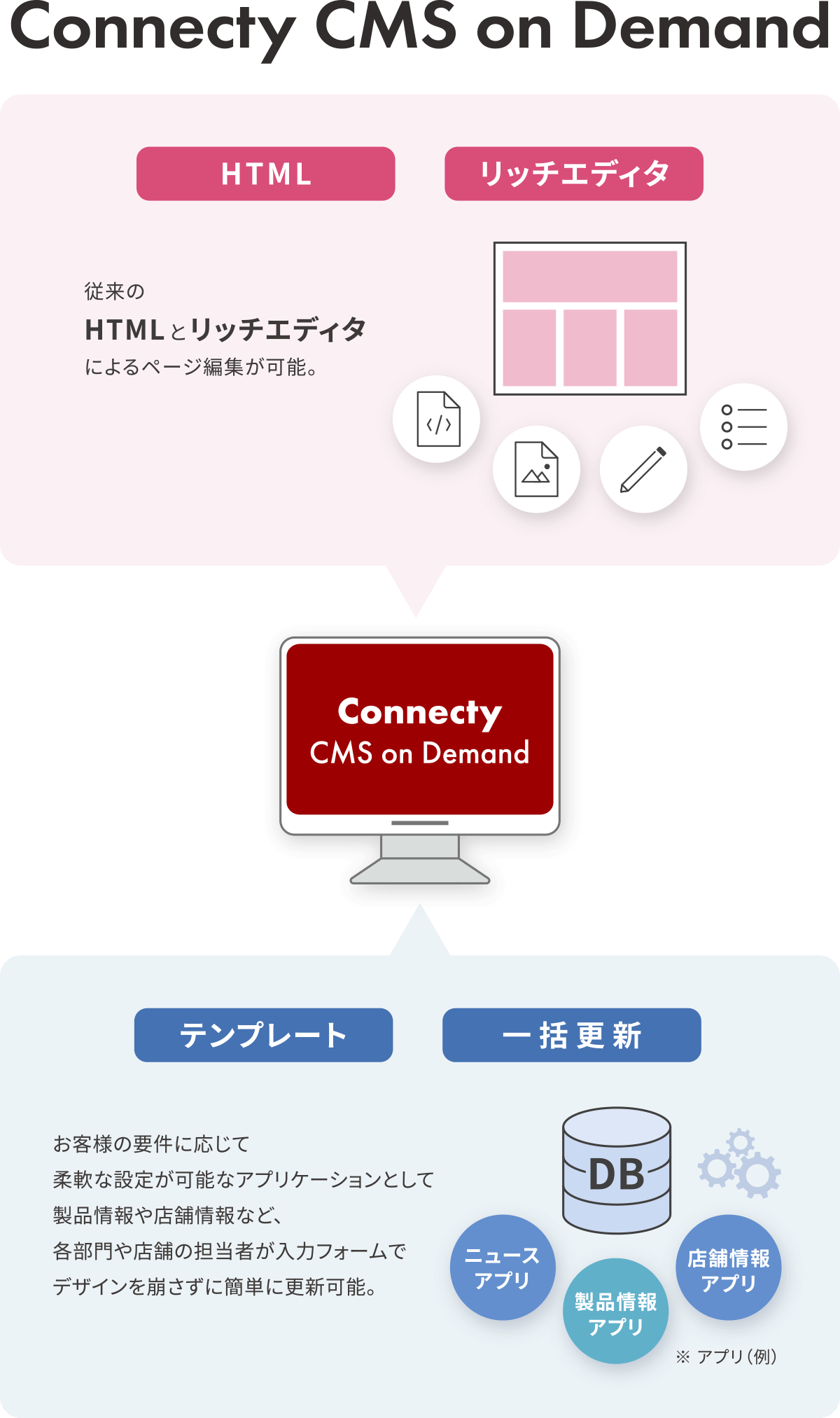 エンタプライズ向けクラウドCMS「Connecty CMS on Demand」