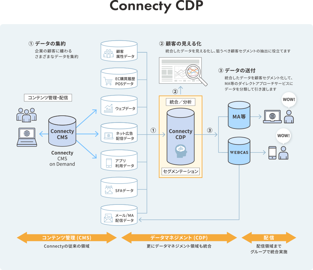 国産クラウドCDPサービス「Connecty CDP」