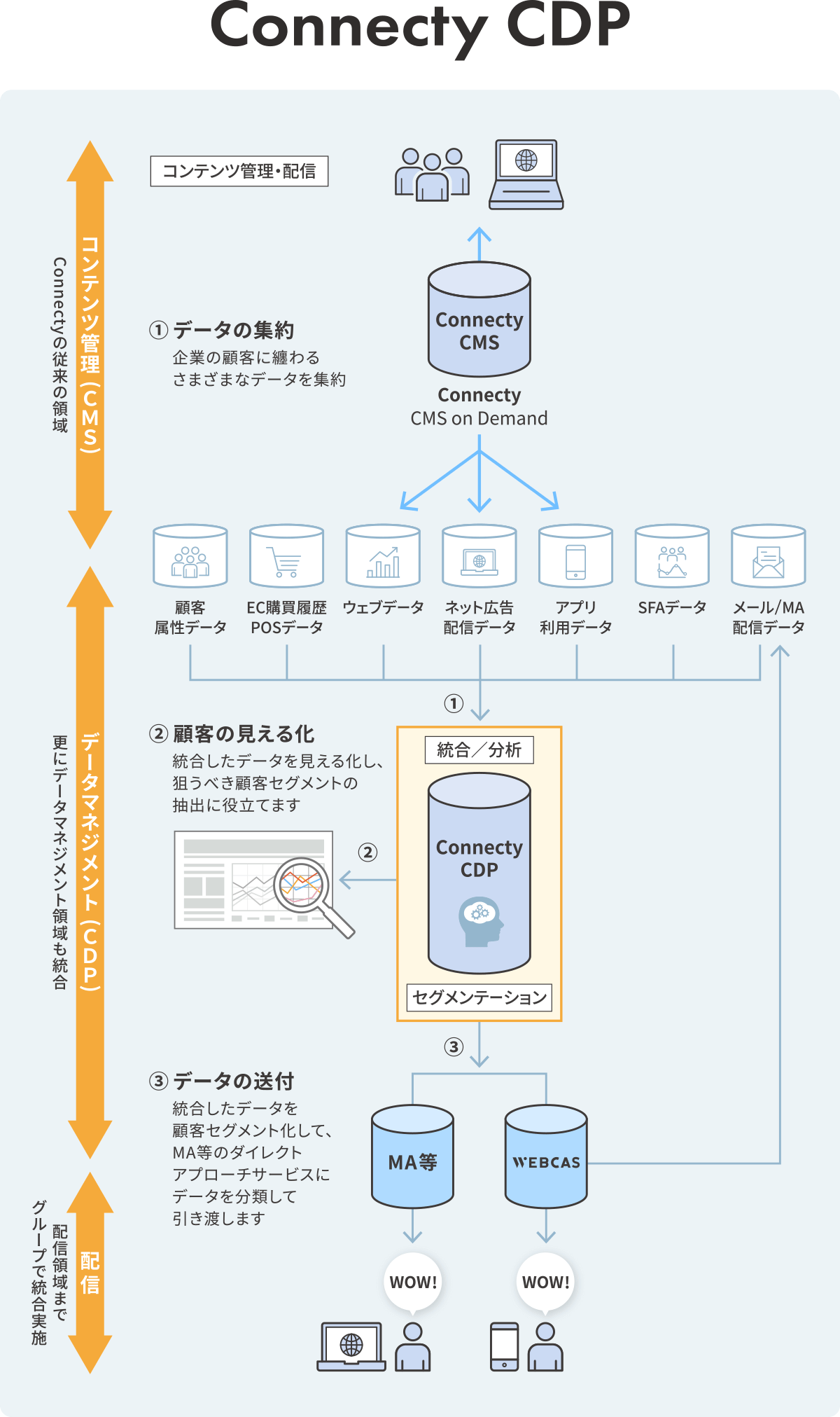 国産クラウドCDPサービス「Connecty CDP」