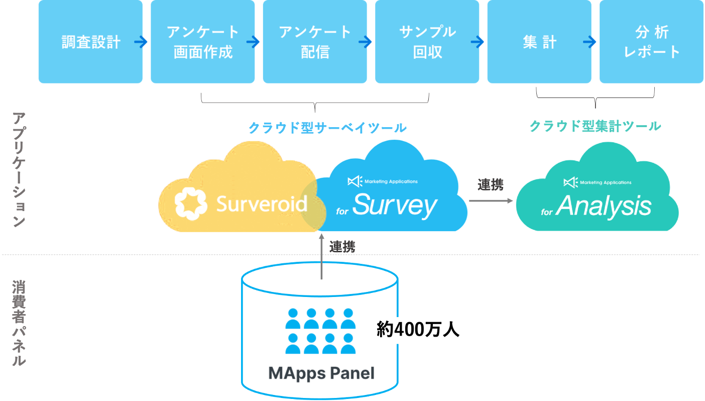 クラウド型オンラインリサーチサービス